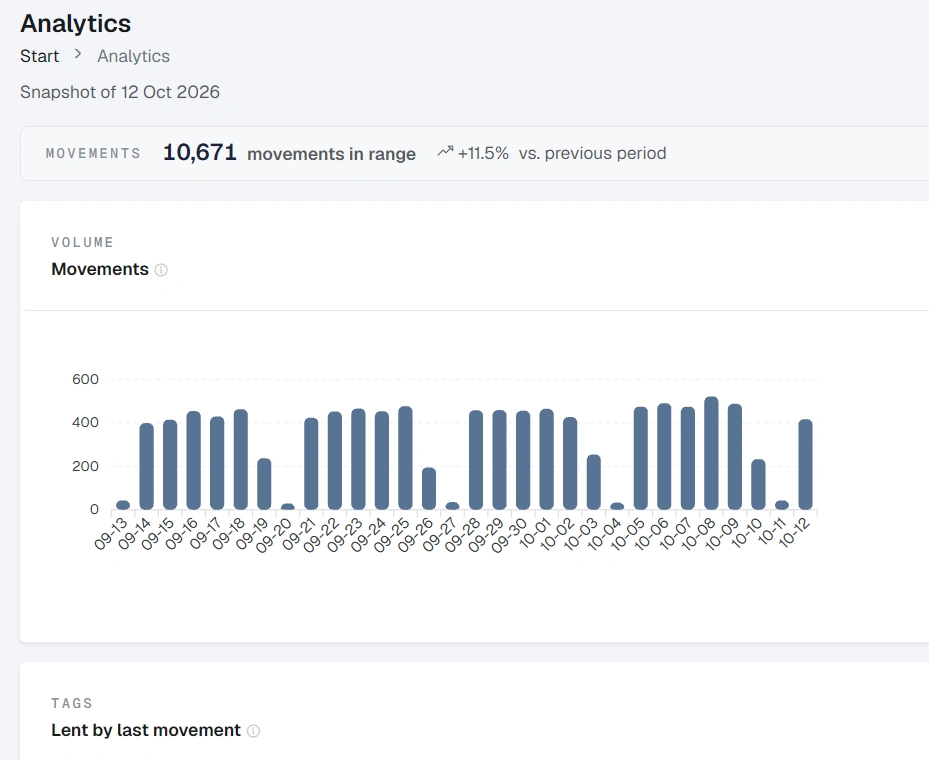 Vista de Analytics de Trackvy Cloud con 10.671 movimientos, variación frente al período anterior y gráfico por fecha.