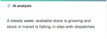 Trackvy Cloud AI analysis card summarizing available stock growth and the decline in material in transit.
