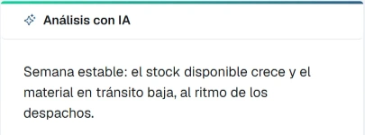 Tarjeta de análisis con IA de Trackvy Cloud que resume la evolución del inventario y el material en tránsito.
