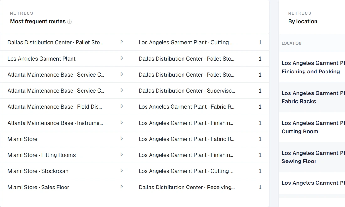 Trackvy Cloud view showing frequent routes between locations and an adjacent items-by-location table.